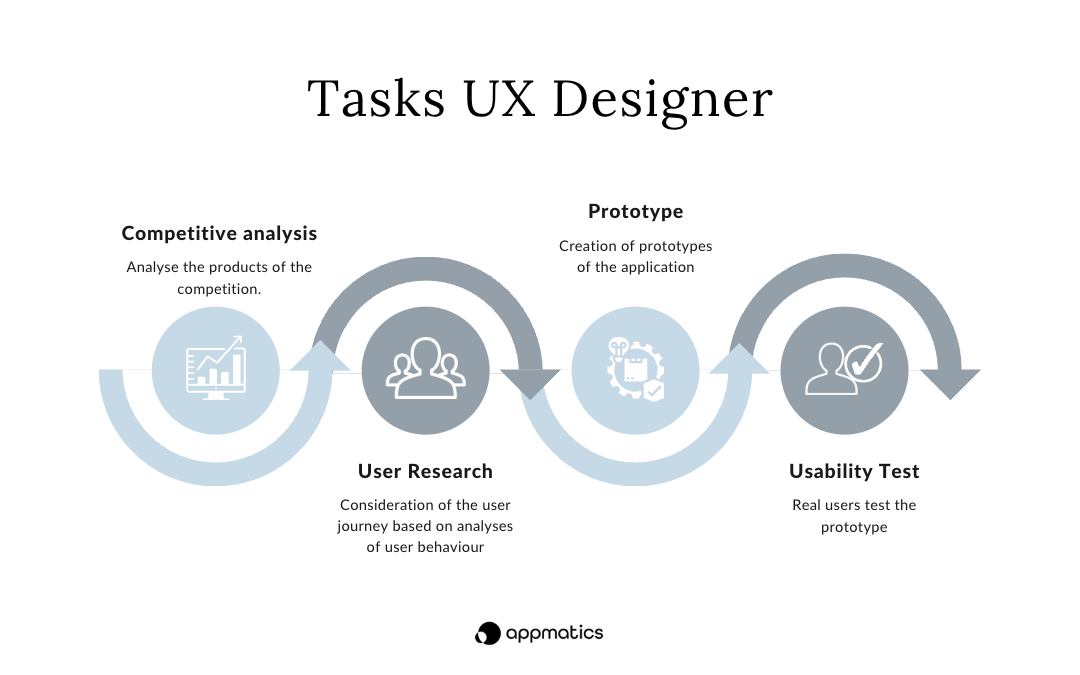 Aufgaben UX Designer