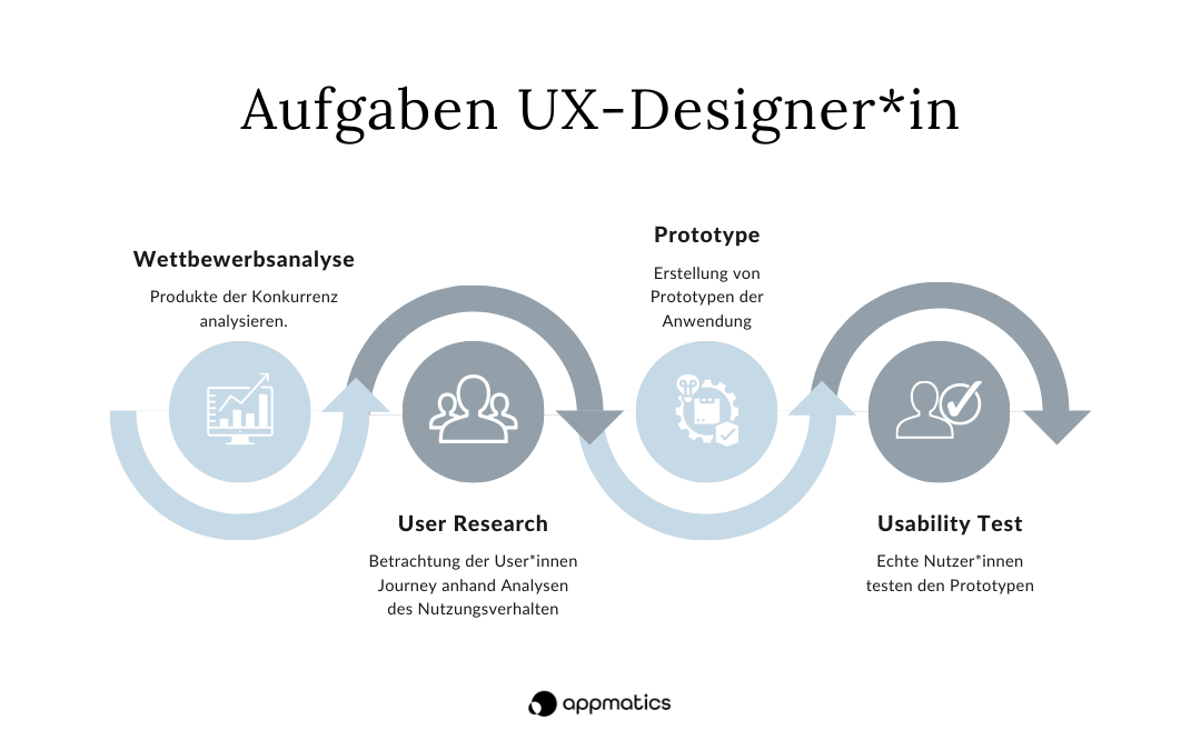 Aufgaben-UX-Designer