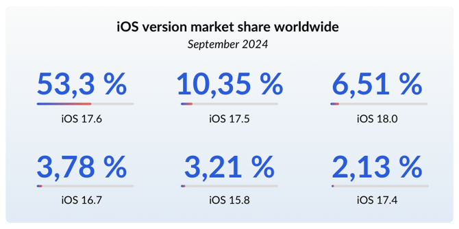 Grafik_iOS Market Share nach Versionen