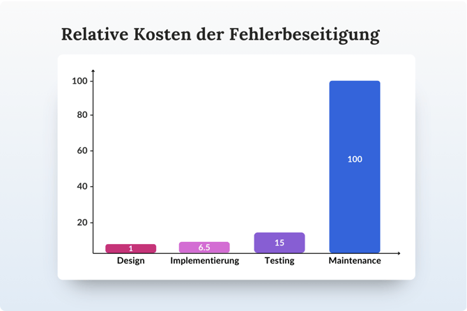 Mythos-Relative-Kosten-Fehlerbeseitigung