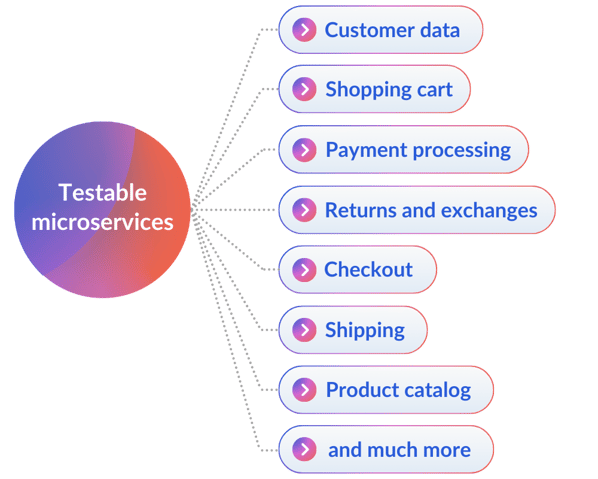Testable microservices such as customer data, shopping cart, payment processing, returns and exchanges, checkout, shipping and product catalog