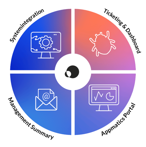 Grafik zur Ergebnisübermittlung: Systemintegration; Ticketing & Dashboard; Management Summary und Appmatics Portal