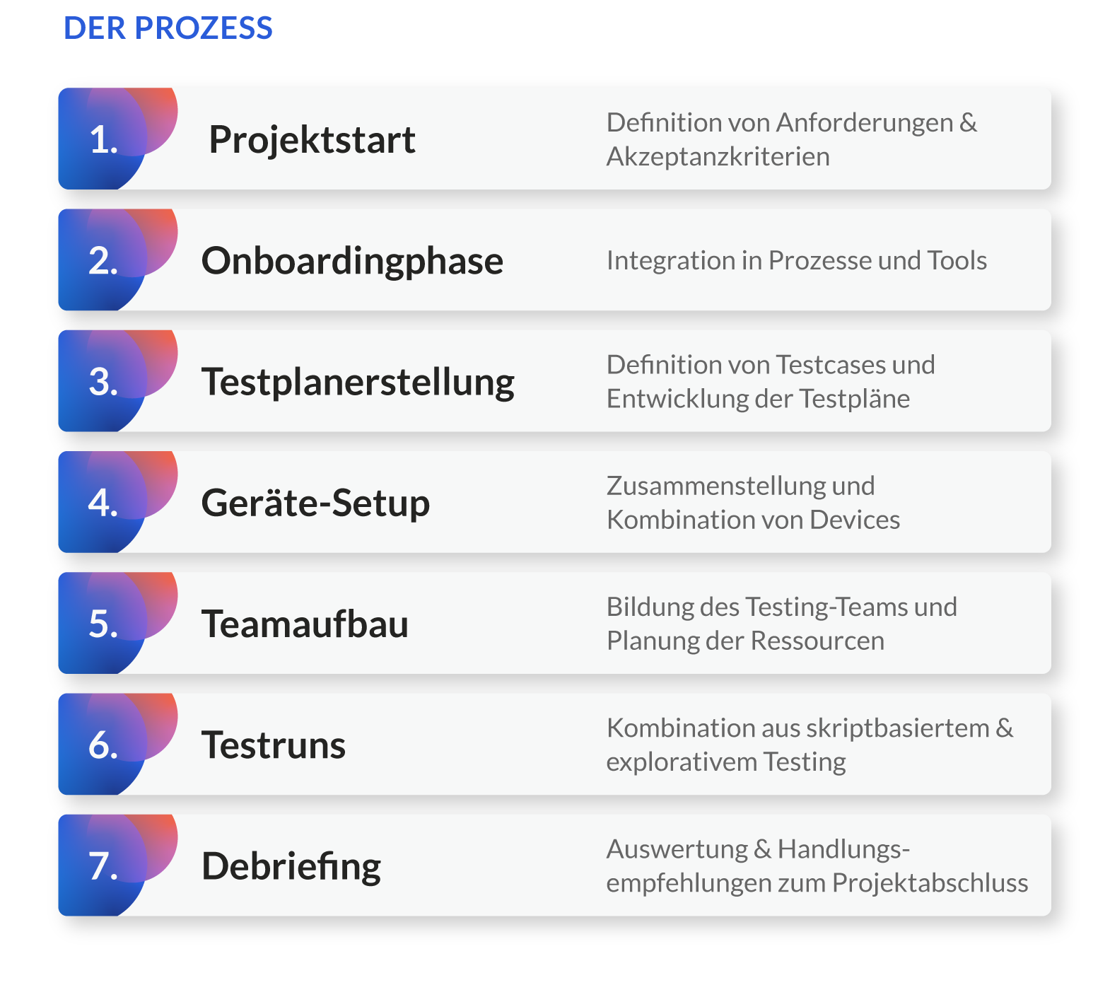 Prozess im Manuellen Testing: 1. Projektstart; 2. Onboarding; 3. Testplan; 4. Gerätesetup; 5. Teamaufbau; 6. Testruns; 7. Debriefing