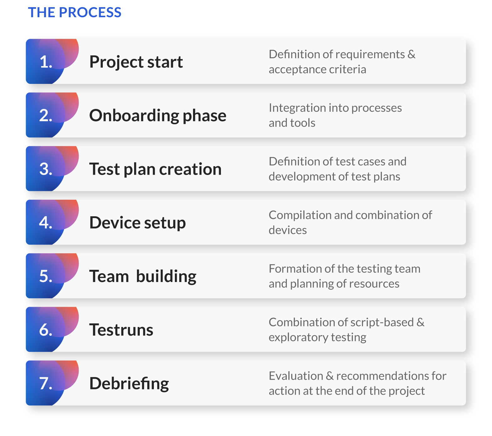 Graphic of the process of manual testing at appmatics