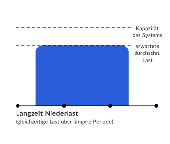 Soak Testing Grafik, Last bleibt unter der Kapazität des Systems