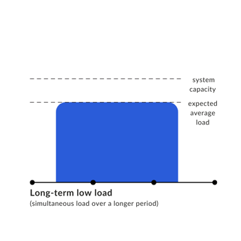 Soak testing graphic, Utilization remains below system capacity