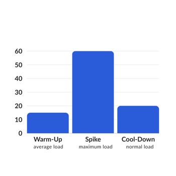 Spike testing graphic: warm-up, spike and cool-down