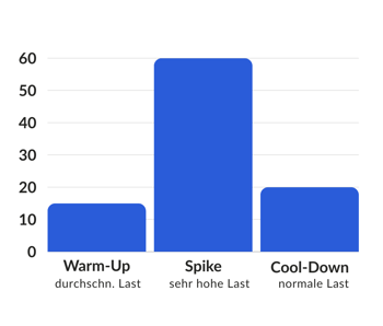 Spiketest Grafik, Warmup, dann Spike, dann Cool-Down