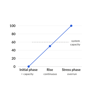Stress testing graphic: Extreme gradient after the initial phase up to the stress phase