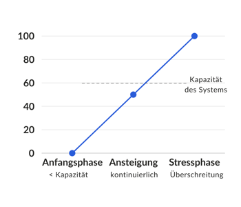 Stresstest Grafik, starke Steigung von Anfangsphase zu Stressphase
