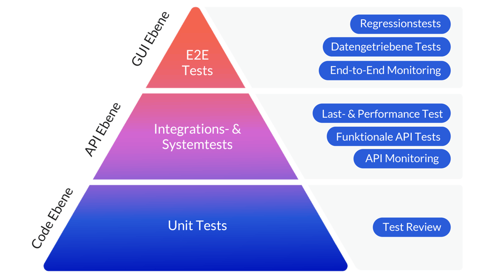 Test Automation Pyramide. Code Ebene - Unit Tests - Test Review. API Ebene - Integrations- & Systemtests - Last-&Performancetest, Funktionale API Tests, API Monitoring. GUI Ebene - E2E Tests - Regressiontests, Datengetriebene Tets, End-to-End Monitoring