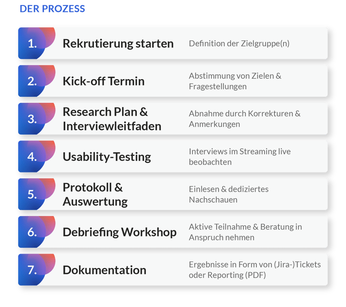 Prozess Grafik: 1. Rekrutierung, 2. Kick-off-Termin, 3. Research Plan und Interviewleitfaden, 4. Usability-Testing, 5. Protokoll und Auswertung, 6. Debriefing Workshop und 7. Dokumentation