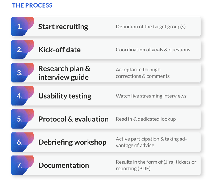 UX-Design process: 1. start recruiting, 2. kick-off date, 3. research plan and interview guide, 4. usability testing, 5. protocol and evaluation, 6. debriefing workshop and 7. documentation