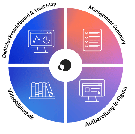 Grafik Ergebnisübermittlung: Management Summary, Aufbereitung in Figma, Videobibliothek, Digitales Projektdashboard und Heat Map