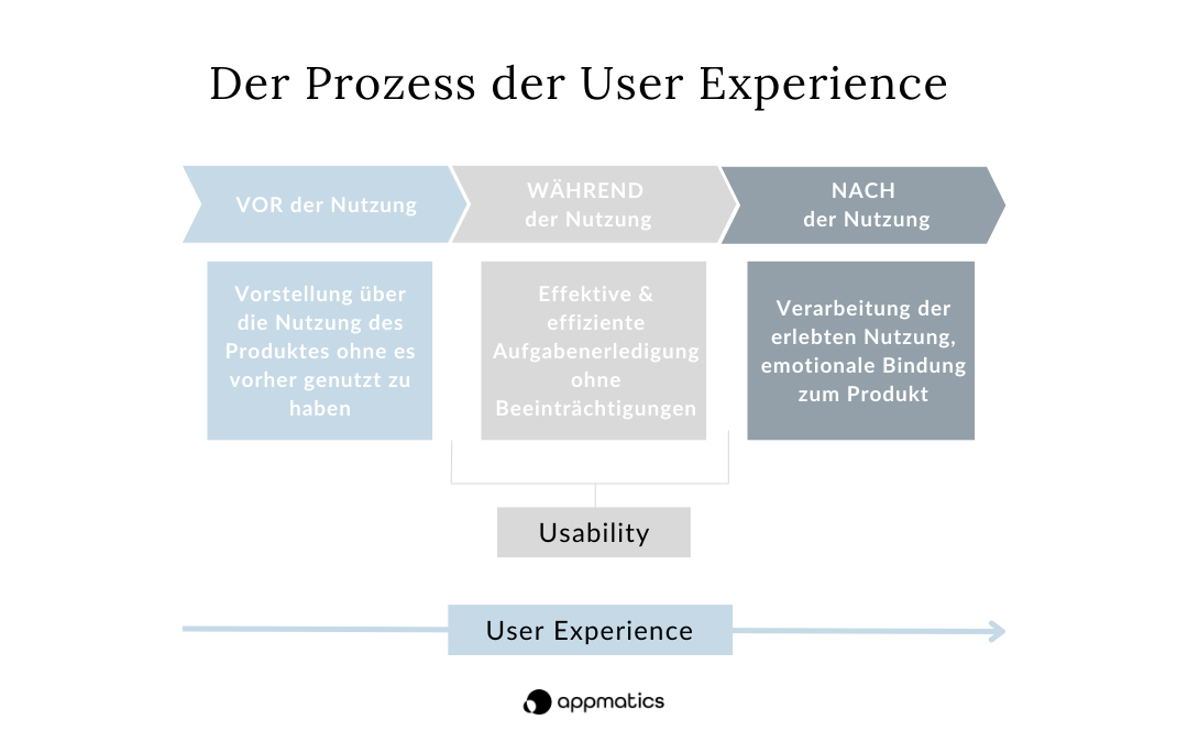 Prozess User-Experience
