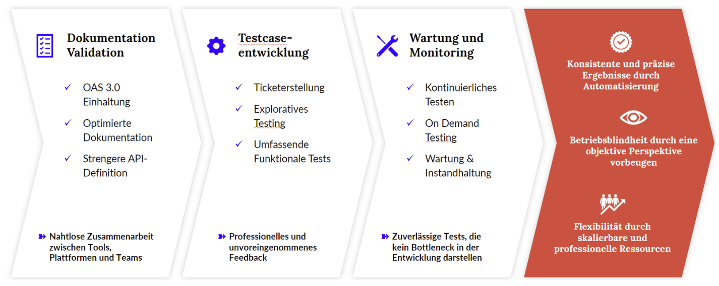 Abbildung_Vorgehen_API Testing