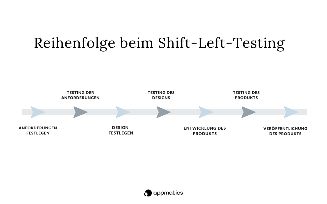Reihenfolge-Shift-Left-Testing