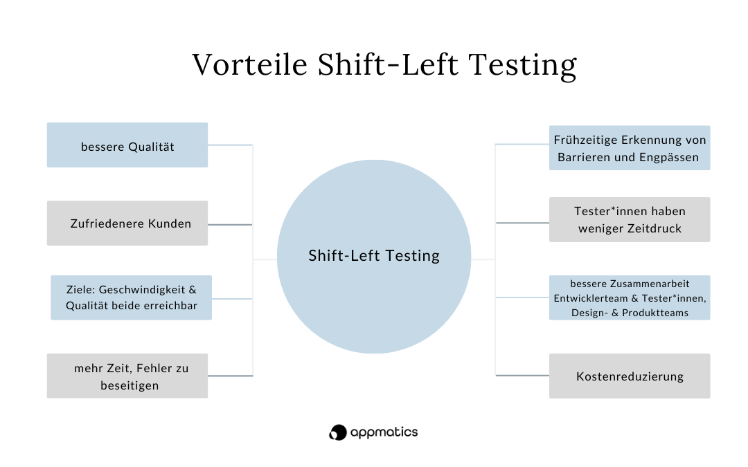 Vorteile-Shift-Left-Testing