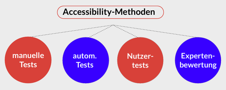 Abbildung Testmethoden Accessibility 
